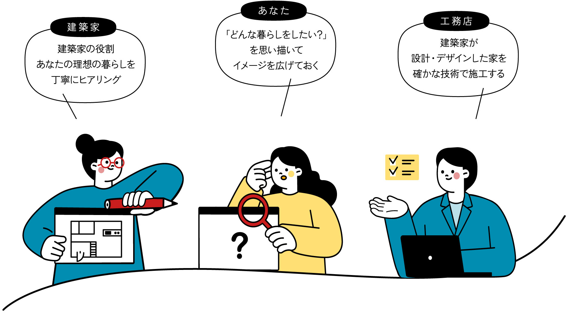 建築家：建築家の役割あなたの理想の暮らしを丁寧にヒアリング あなた：「どんな暮らしをしたい？」を思い描いてイメージを広げておく 工務店：建築家が設計・デザインした家を確かな技術で施工する