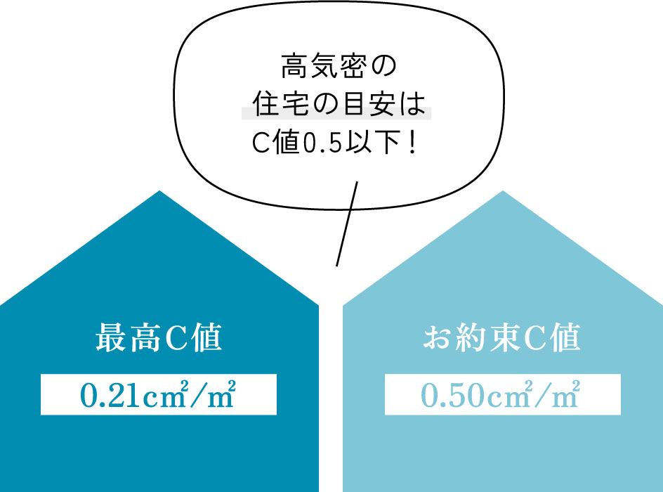 高気密の住宅の目安はC値0.5以下！ 最高C値0.21c㎡/㎡ お約束C値0.50c㎡/㎡