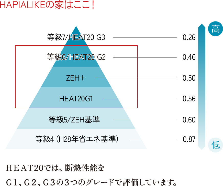 断熱性能の基準の一つ【HEAT20】